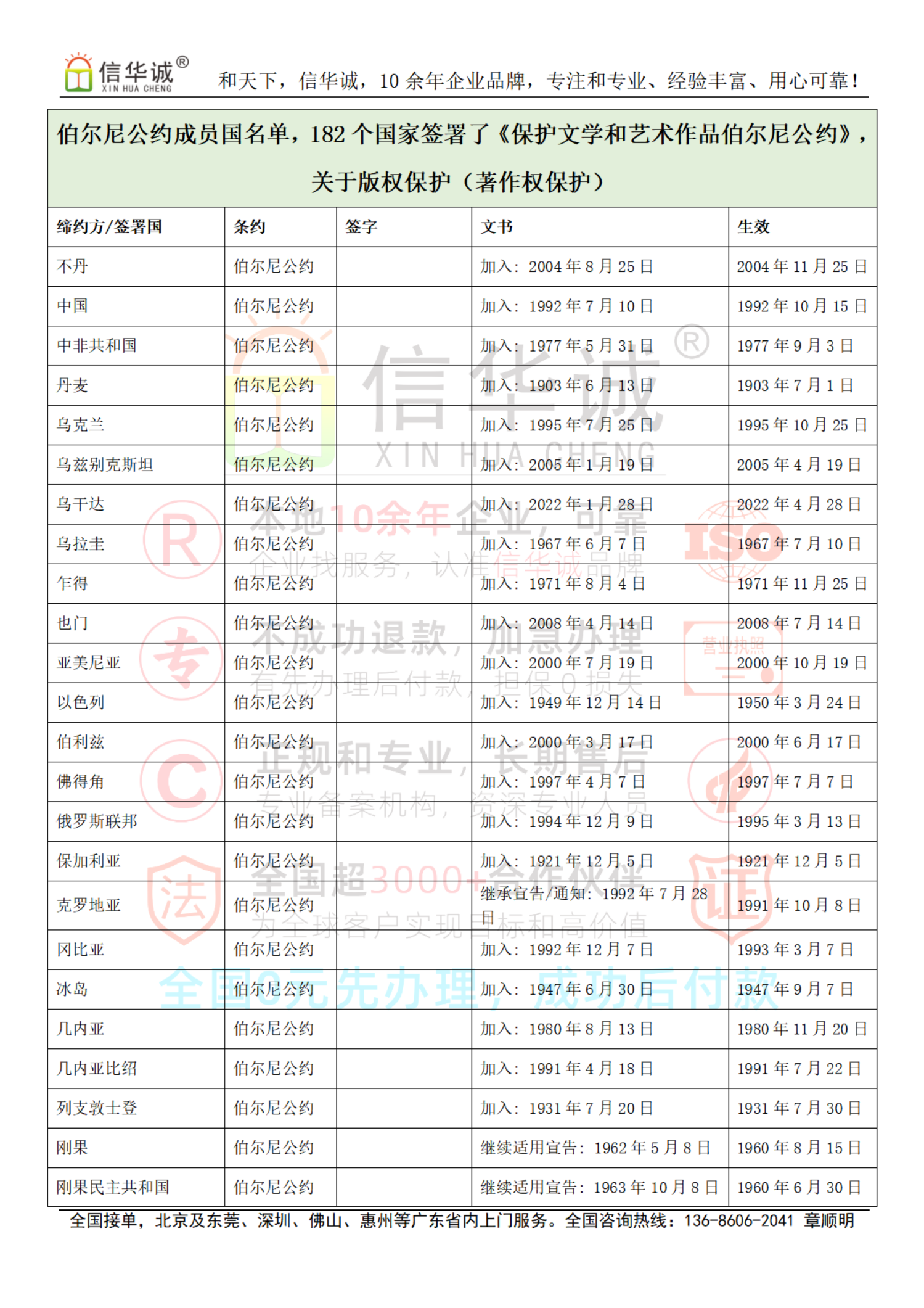 伯尔尼公约成员国名单，182个国家签署了《保护文学和艺术作品伯尔尼公约》，关于版权保护（著作权保护）