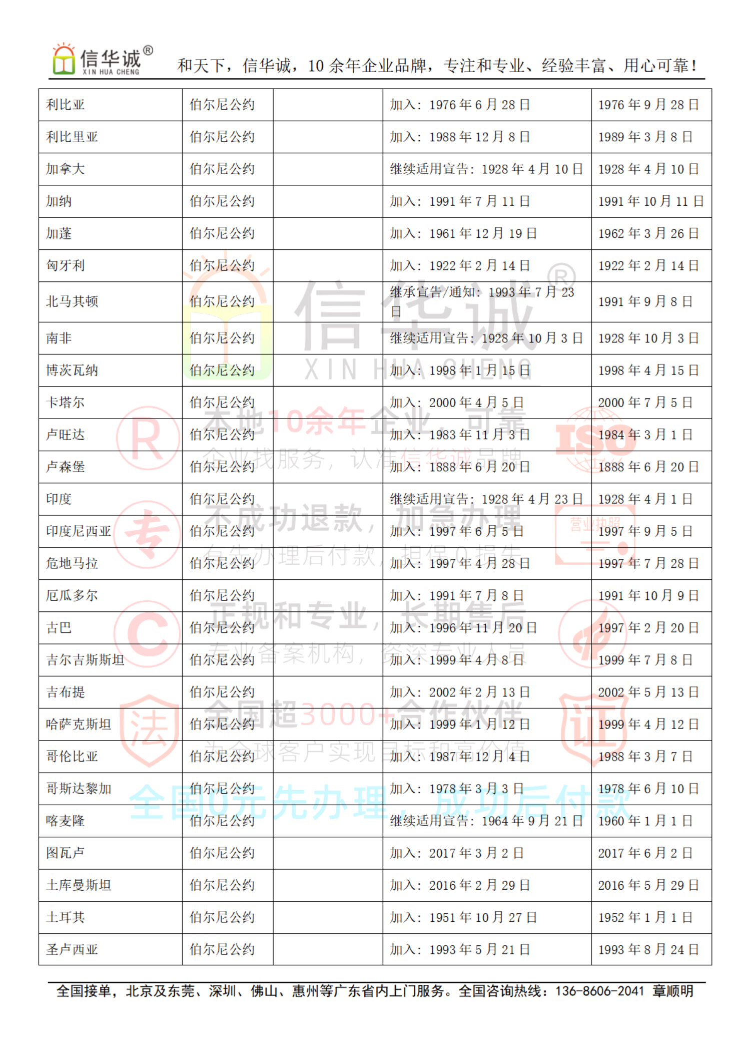 伯尔尼公约成员国名单，182个国家签署了《保护文学和艺术作品伯尔尼公约》，关于版权保护（著作权保护）