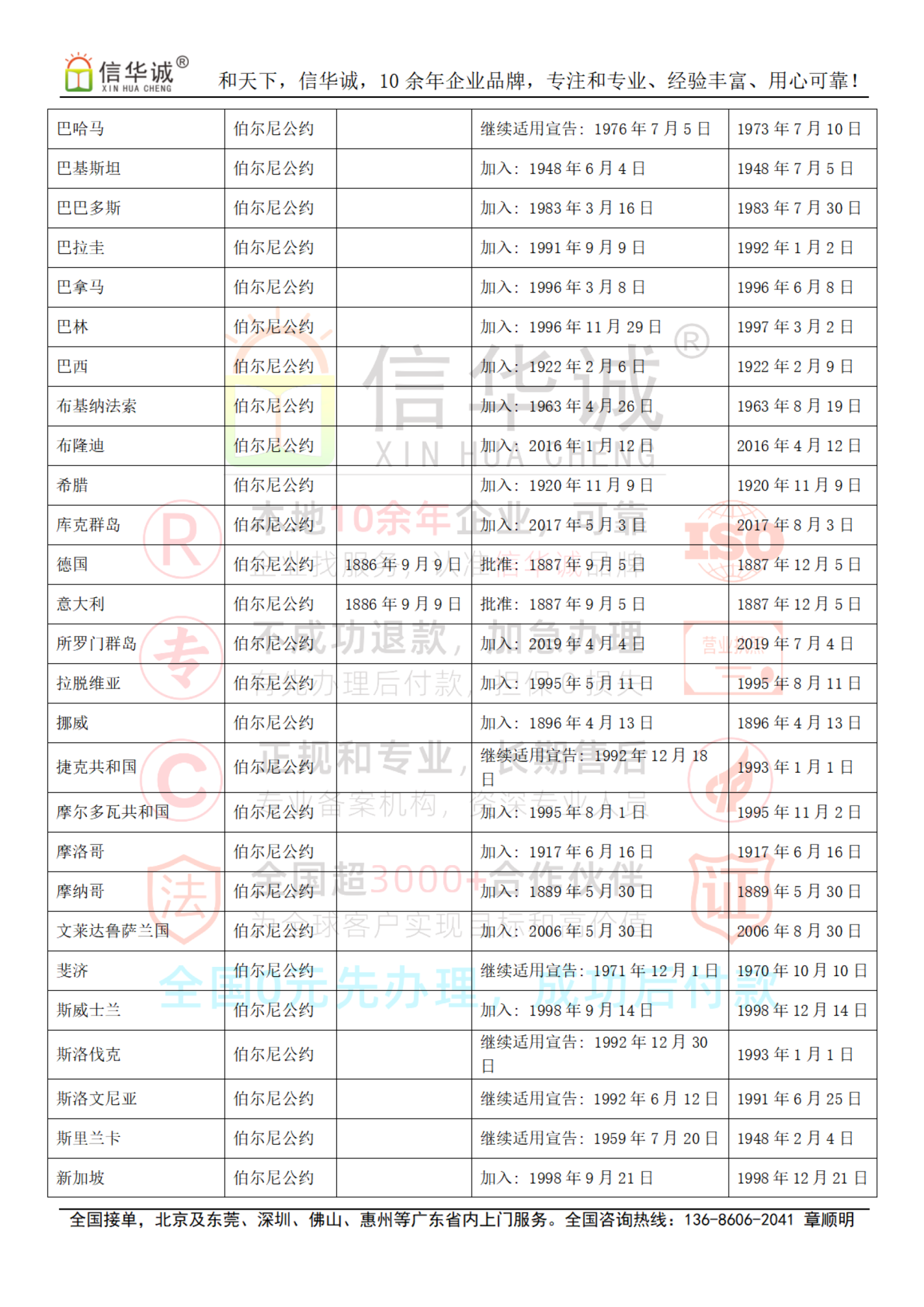 伯尔尼公约成员国名单，182个国家签署了《保护文学和艺术作品伯尔尼公约》，关于版权保护（著作权保护）