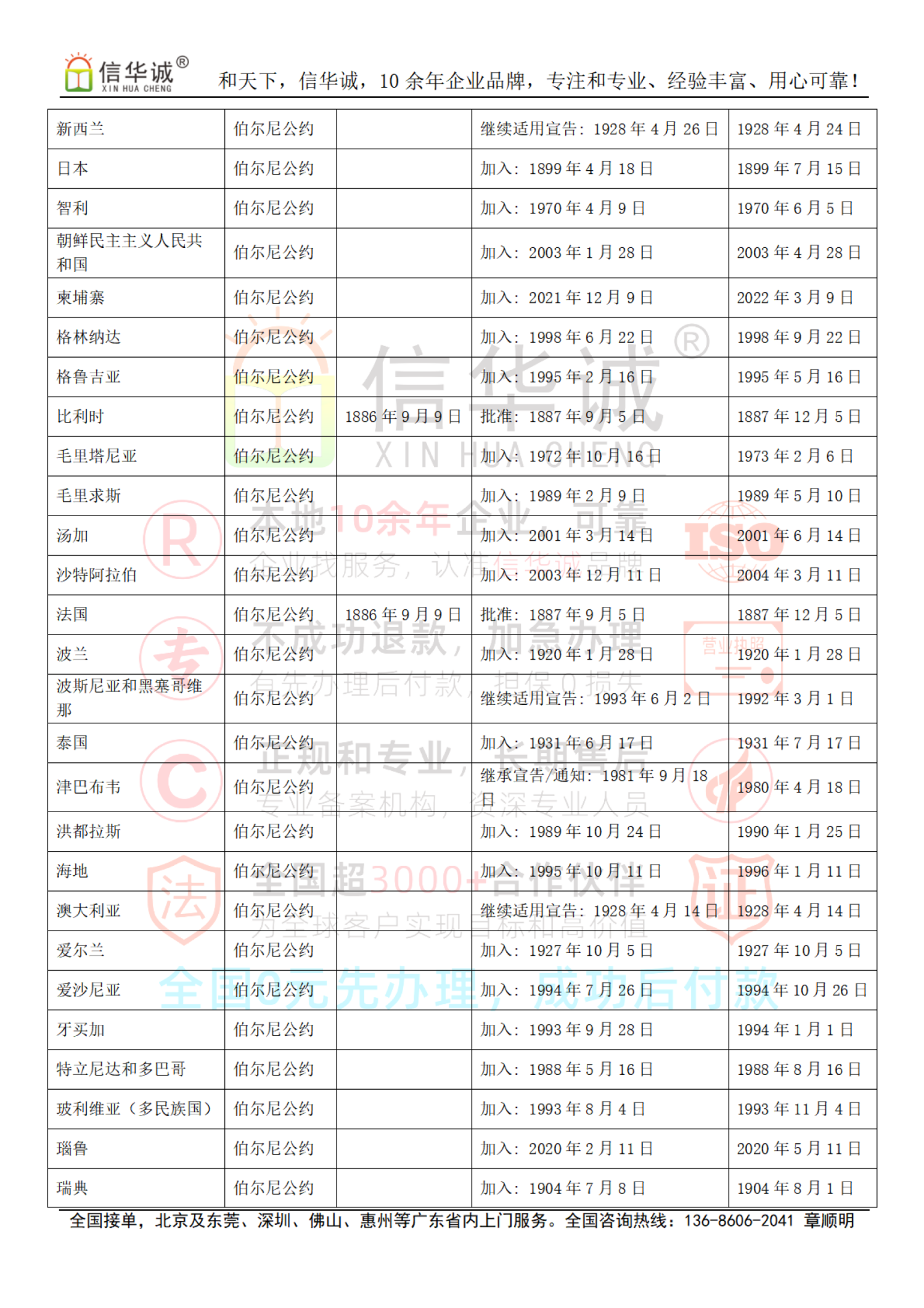 伯尔尼公约成员国名单，182个国家签署了《保护文学和艺术作品伯尔尼公约》，关于版权保护（著作权保护）