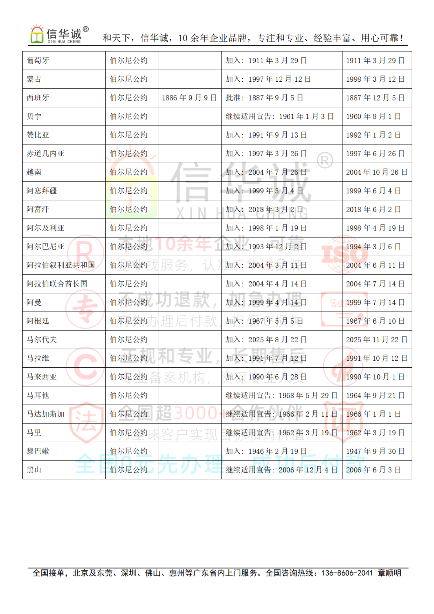 伯尔尼公约成员国名单，182个国家签署了《保护文学和艺术作品伯尔尼公约》，关于版权保护（著作权保护）